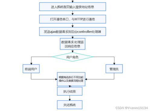 基于Java SpringBoot與Vue.js的前后端分離黨員信息與機井管理綜合系統設計與實現